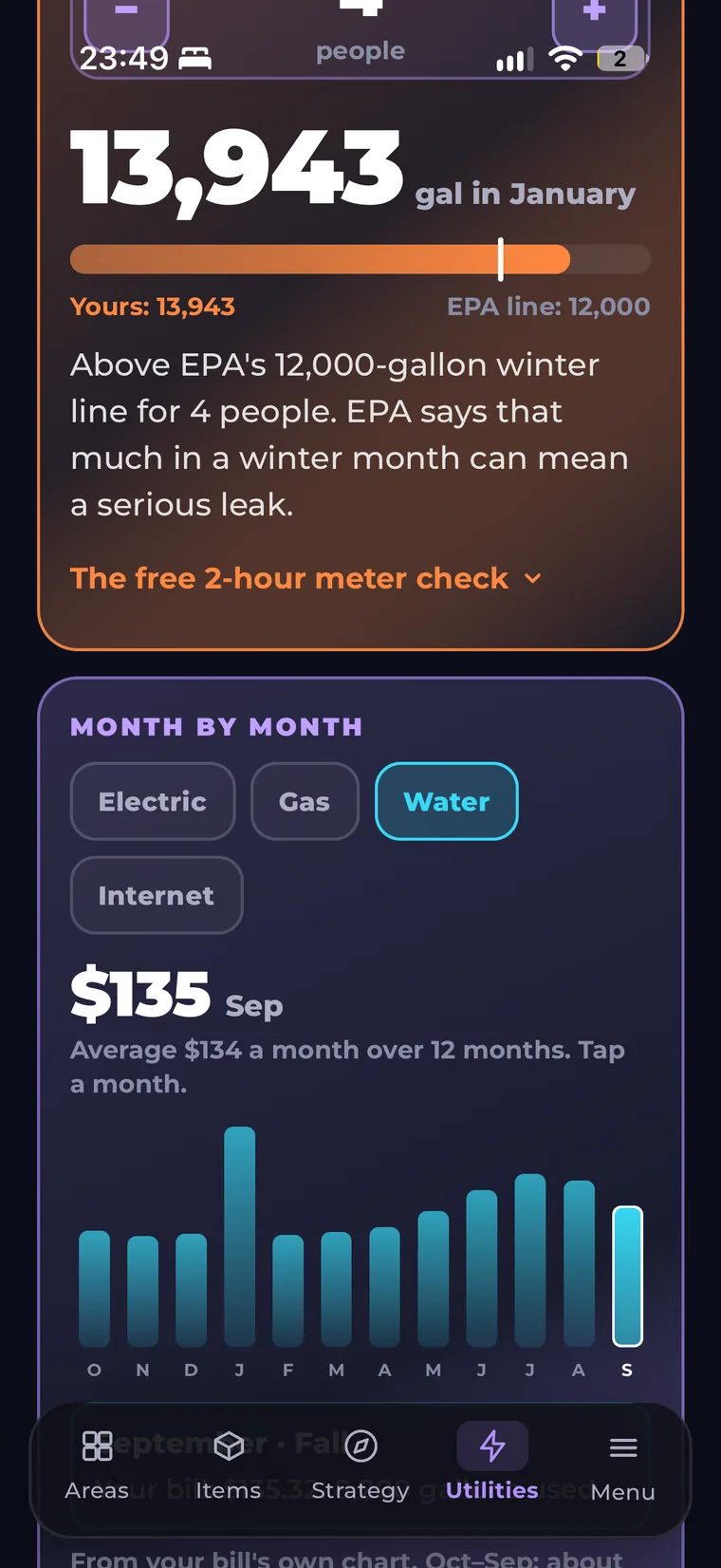 Water use of 13,943 gallons in January against the EPA winter line for four people, and a month-by-month chart of the water bill